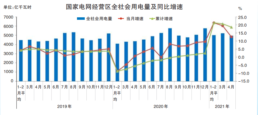 4月份全社会用电量同比增长7%