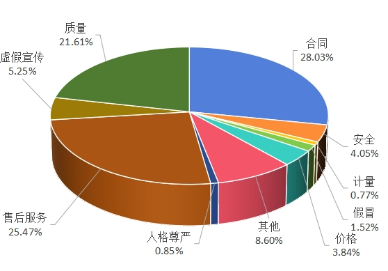 中消协：消费者权益保护六大问题突出