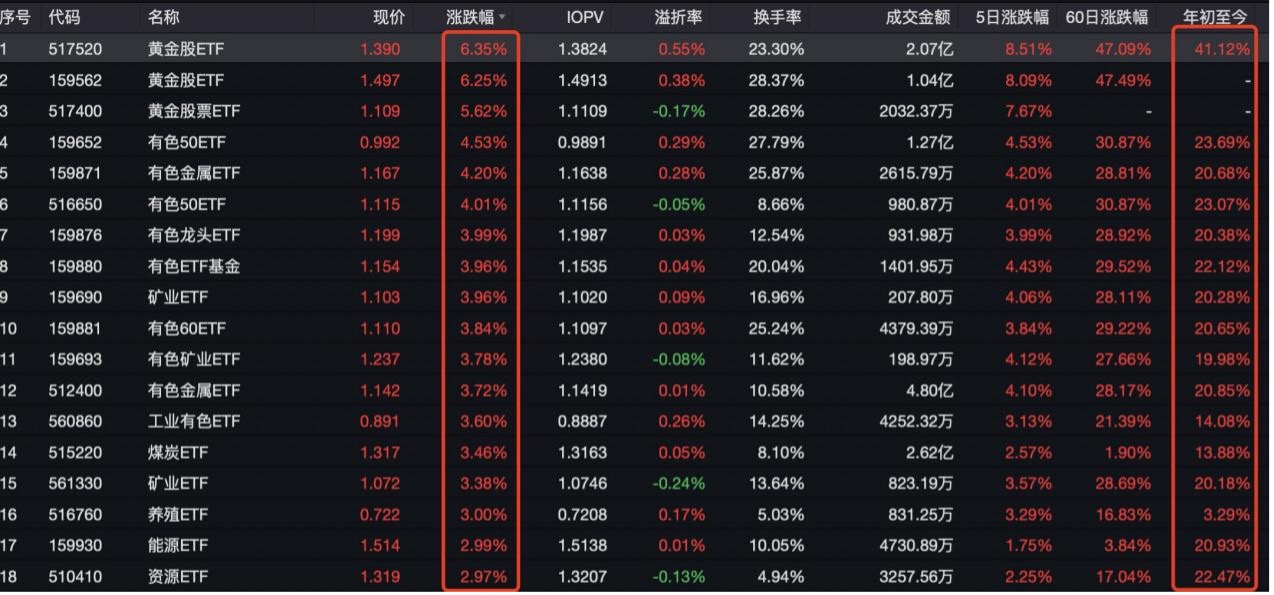 恒生科技指数站上4000点关口,港股通科技ETF(513860)拉升转涨,比亚迪电子涨超5%丨ETF观察