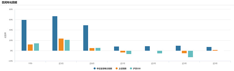 电力ETF、绿电ETF上涨,公募基金一季度加仓公用事业板块