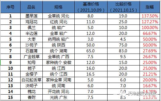 中药材价格上涨,中药ETF创年内新高