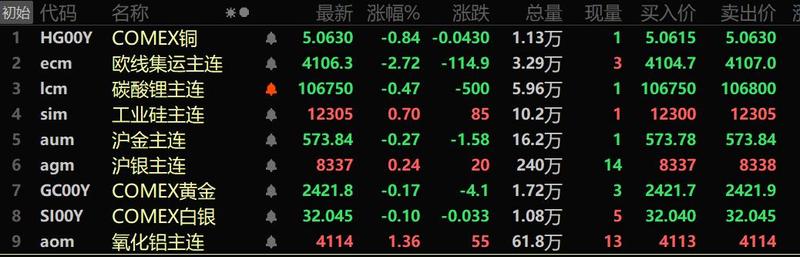 A股午评：沪指震荡调整跌0.17%，房地产板块再度爆发