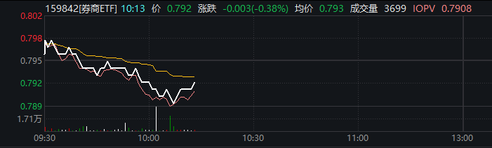 ETF午评丨教育板块拉升,教育ETF涨2.77%