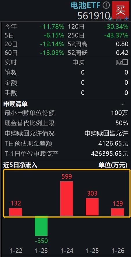 中国资产全线爆发，港股通科技ETF（513860）高开高走涨超2%，东方甄选涨超9%丨ETF观察
