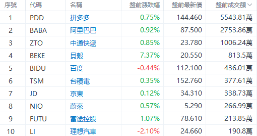 一季度净利润增长202%,拼多多盘前涨超6%,市值超越阿里巴巴