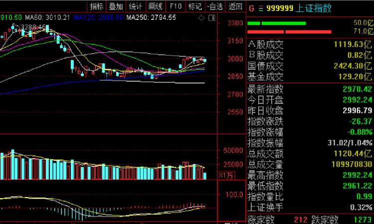 A股午评：沪指震荡反弹涨0.37%，电力、电网概念股持续活跃