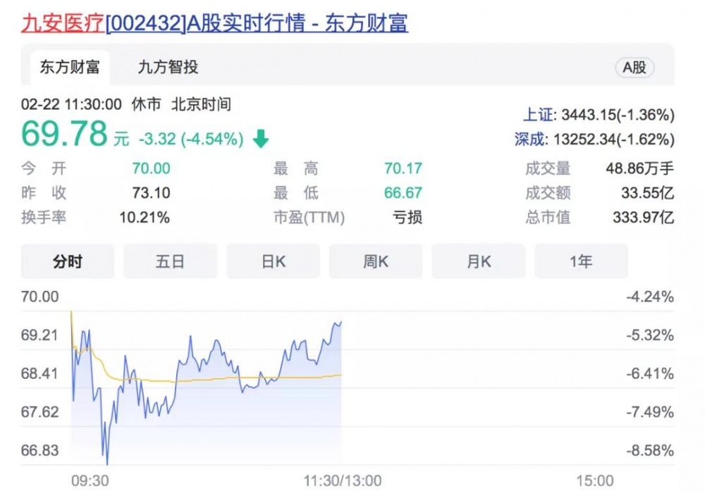 紫天科技早盘跌超10%！深交所：公司董事长拒绝实质性沟通