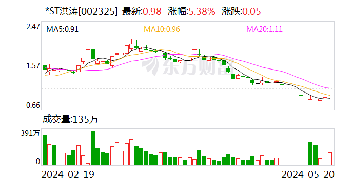 紫天科技早盘跌超10%！深交所：公司董事长拒绝实质性沟通