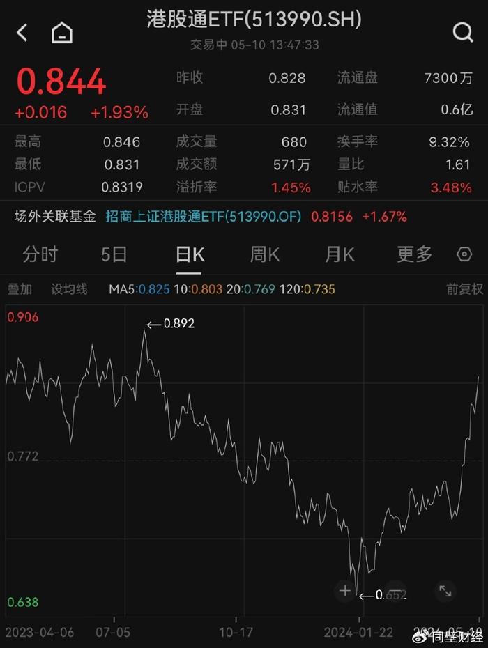 ETF午评丨港股医药股走强，港股通创新药ETF涨2.48%