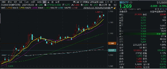 ETF午评丨国防军工板块拉升，国防ETF涨2.55%