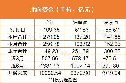 北向资金上周净卖出近57亿元，逆势加仓半导体行业逾14亿元（名单）