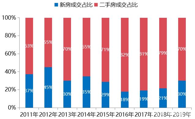 百城二套房商贷利率进一步下行——房地产市场活跃度提升