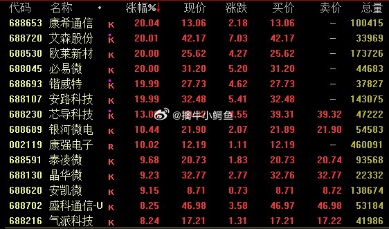 连续两个交易日上涨，央企科技引领ETF（562380）今日再度走高，上海贝岭、科大讯飞均涨超3%丨ETF观察