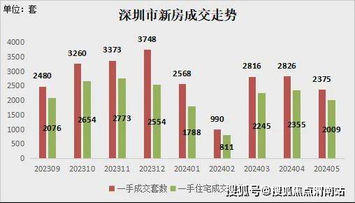 新房和二手房网签量大涨 市场活跃度大升