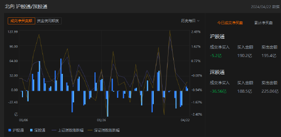 北向资金昨日净卖出33.35亿元,净卖出贵州茅台6.80亿元(名单)
