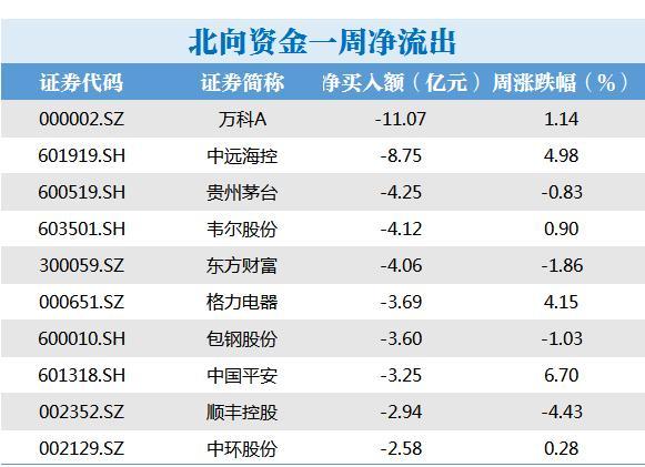 北向资金昨日净卖出33.35亿元,净卖出贵州茅台6.80亿元(名单)