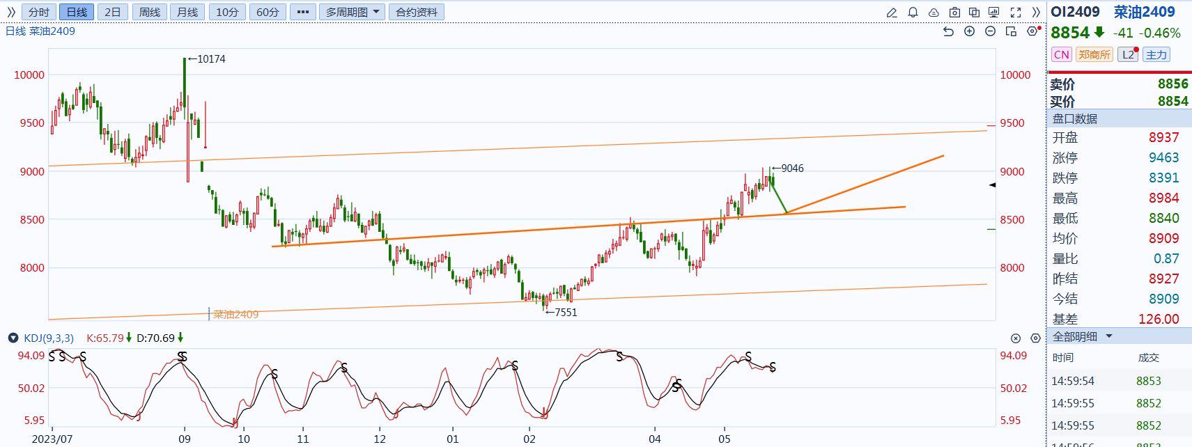 地缘冲突缓和,红海绕行将解除?欧线集运期货早间大跌!分析来了