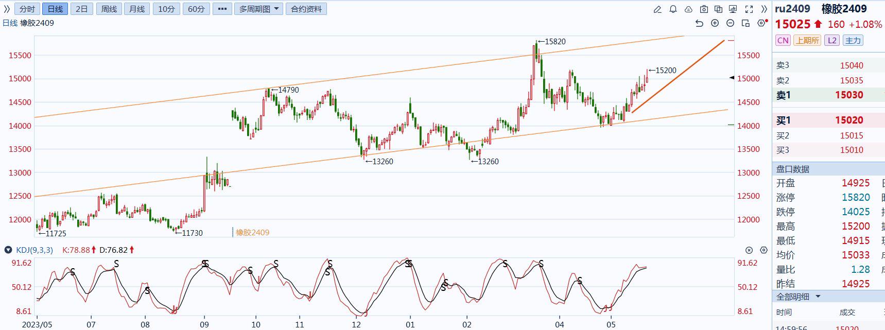 地缘冲突缓和,红海绕行将解除?欧线集运期货早间大跌!分析来了