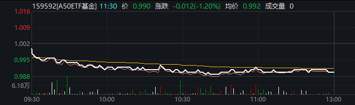 平安黄金产业ETF(159322)今日上市交易,盘中交投活跃丨ETF观察