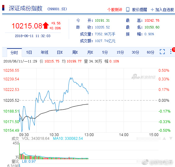 A股午评:沪指震荡调整跌0.37%,CPO、地产股逆势大涨