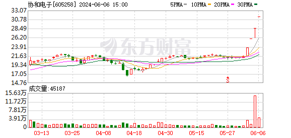 公告精选丨逸豪新材:2023年度PCB业务尚未能全面实现盈利;3连板长城电工:股价短期内涨幅较大 公司处于亏损状态