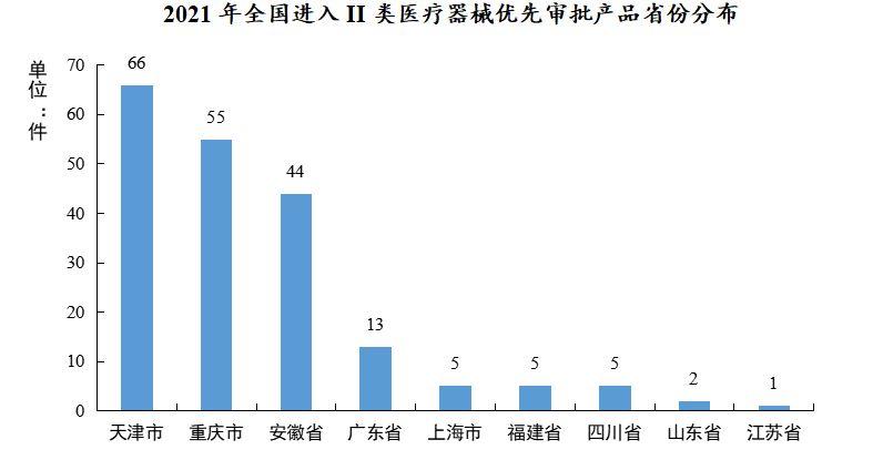 277个创新医疗器械获批上市