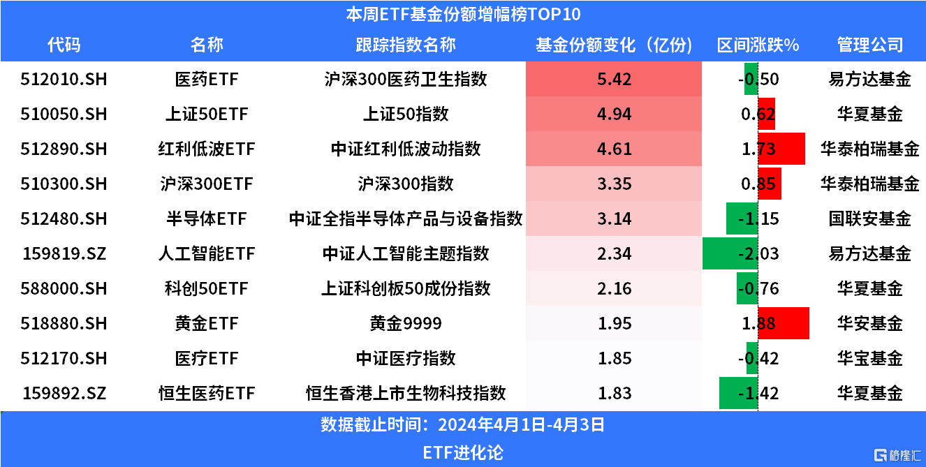 通信ETF、5GETF本周领涨，科创50ETF、中证500ETF等宽基ETF本周“吸金”超10亿