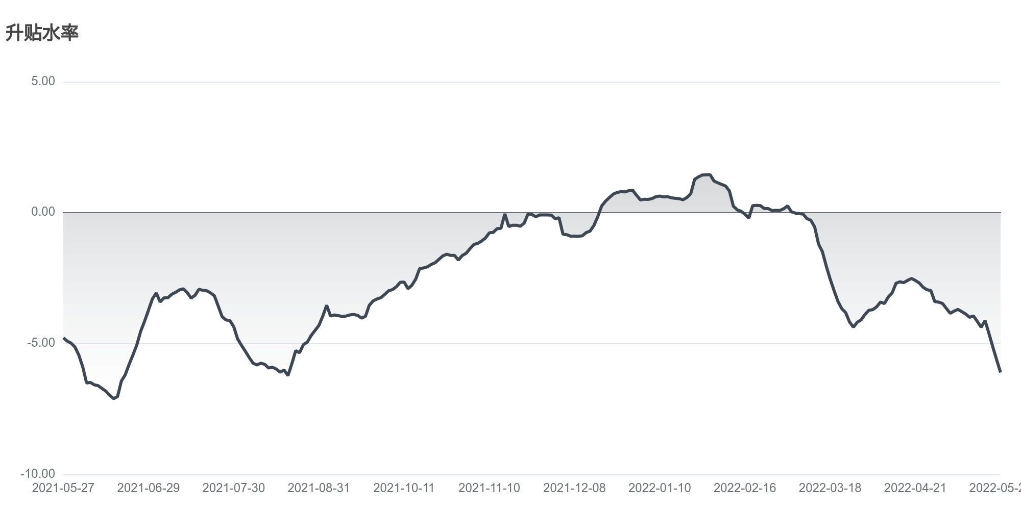 今日南财市场情绪指数为23.4，市场投资热度降低