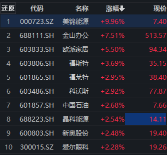 沪指盘中翻红,沪深300成长ETF(562310)频现溢价交易,德业股份涨超4%丨ETF观察