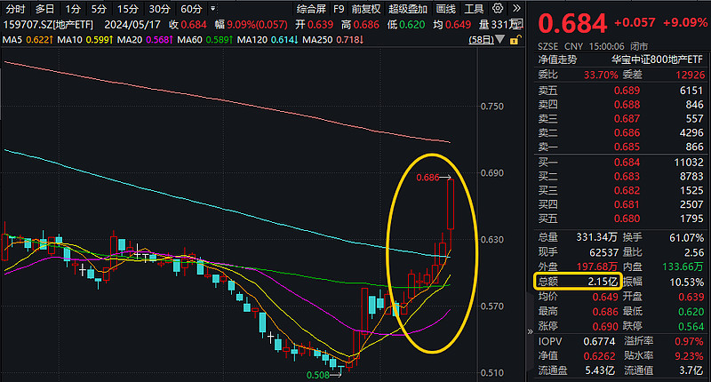 1000增强ETF（159677）交投活跃，诺泰生物涨超17%，机构：中小市值方向短期表现或强于价值风格丨ETF观察