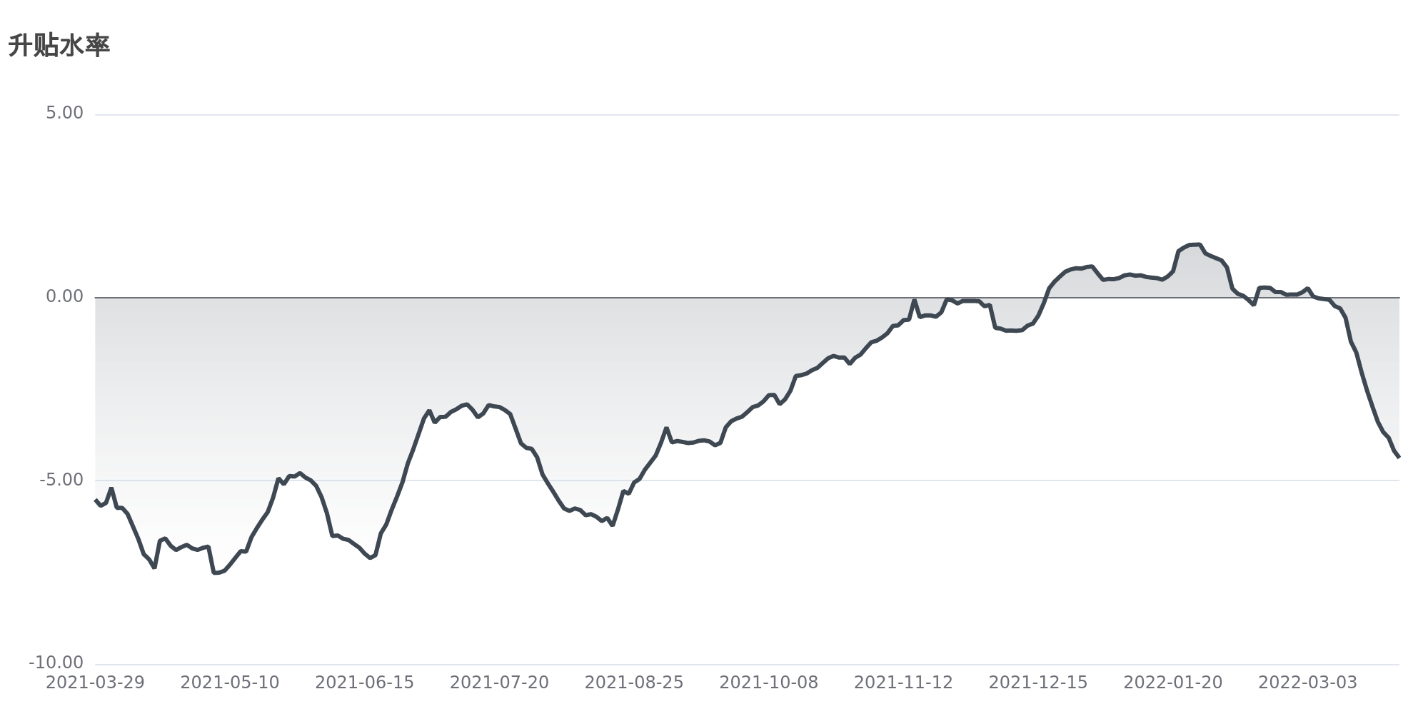 今日南财市场情绪指数为23.4，市场投资热度降低