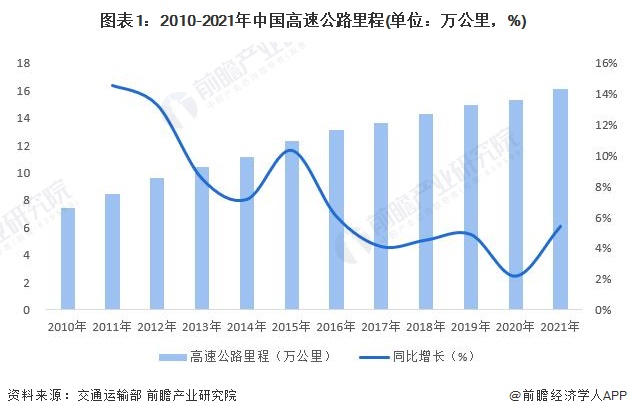我国综合立体交通网总里程超600万公里