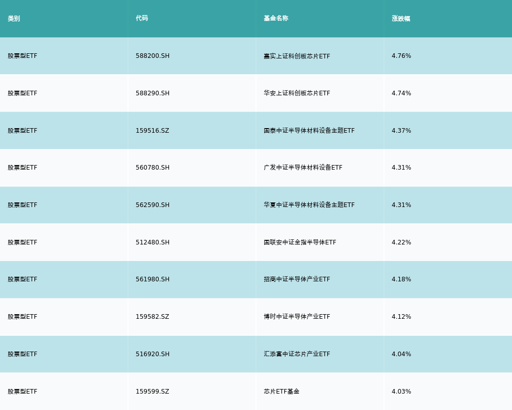 ETF基金日报丨芯片ETF领涨,机构持续看好以存储芯片为代表的半导体周期复苏主线