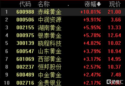 A股午评：沪指跌0.39%失守3000点 水利板块逆势走强