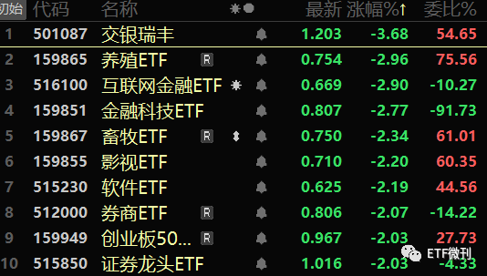 ETF午评丨中药板块下挫，中医药ETF跌3.17%