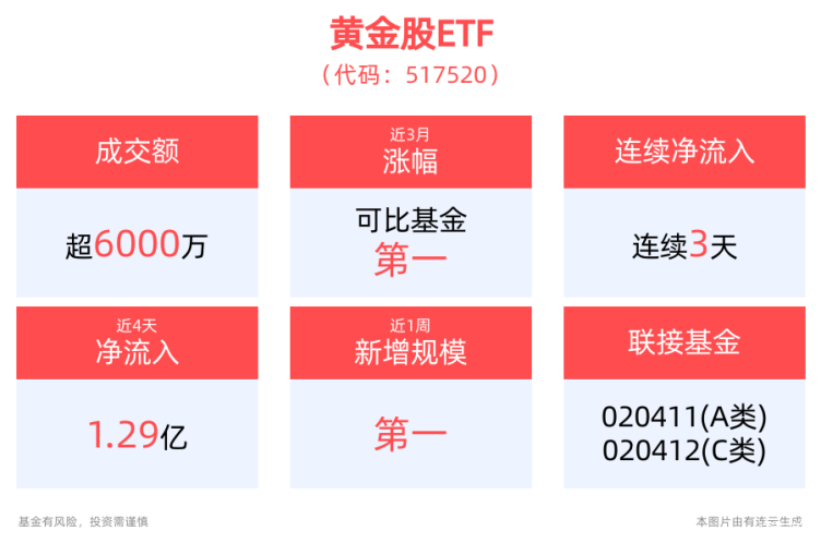 ETF午评丨中药板块下挫，中医药ETF跌3.17%