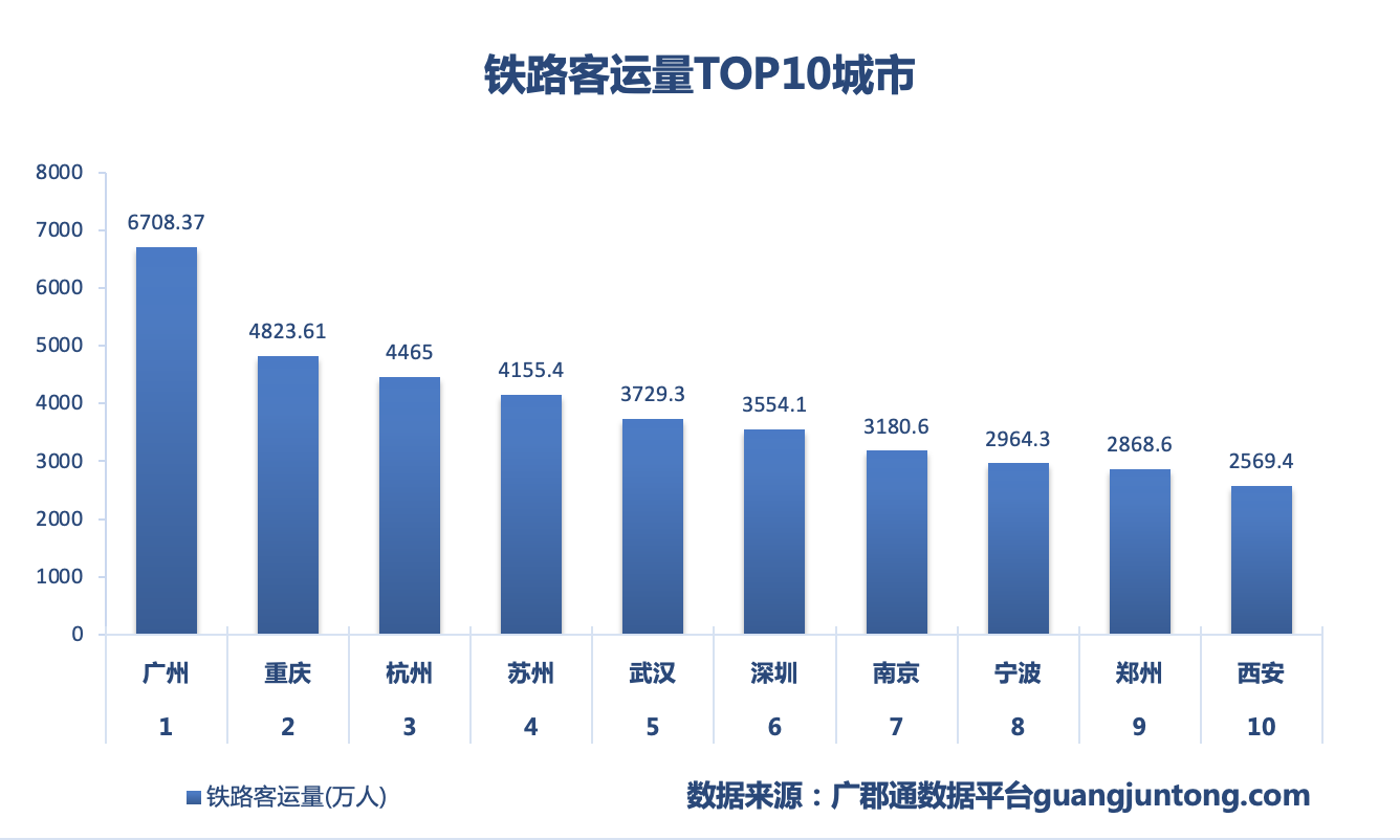 上半年铁路旅客发送量创新高
