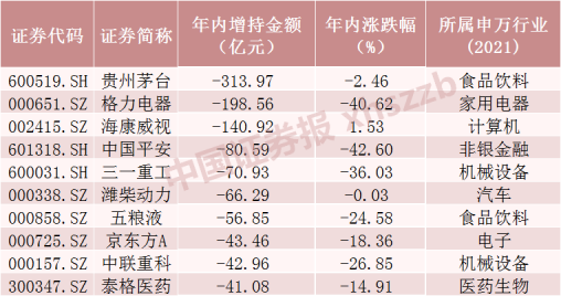 北向资金昨日净卖出32.7亿元,增持电池行业近5亿元(名单)