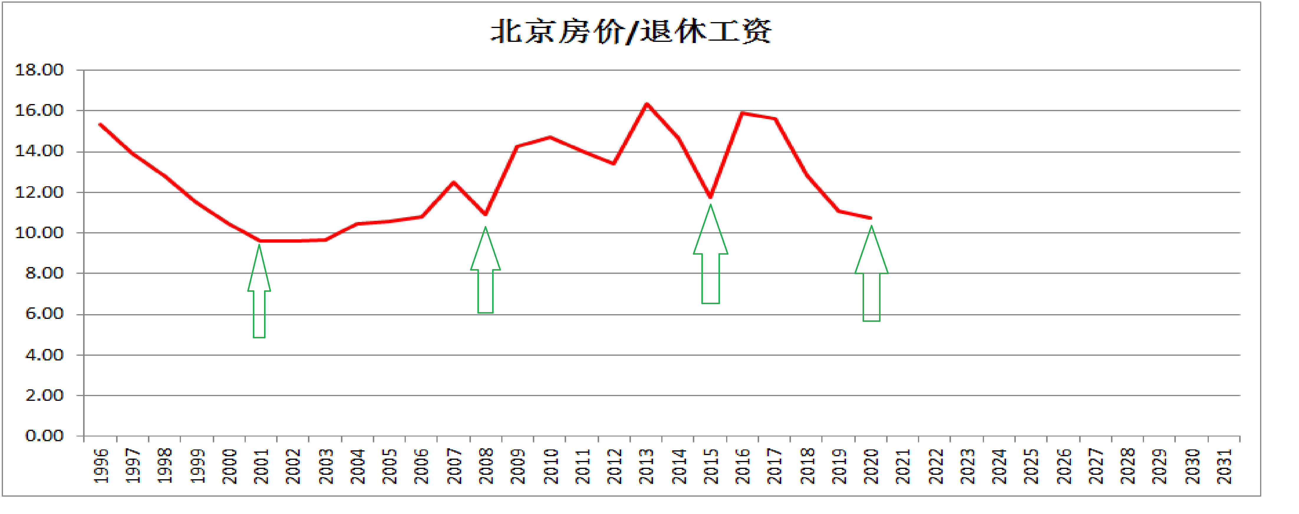 北京二手房价今年首次环比上涨