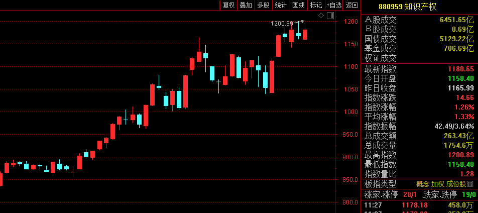 银行、电信板块早盘领涨，沪深300价值ETF（562320）逆势走强，机构：短期内价值风格仍有较高胜率丨ETF观察