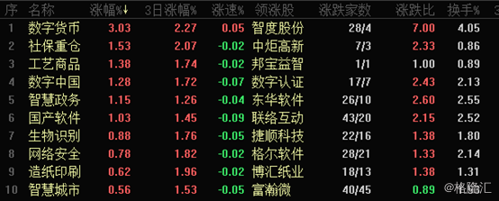 银行、电信板块早盘领涨，沪深300价值ETF（562320）逆势走强，机构：短期内价值风格仍有较高胜率丨ETF观察