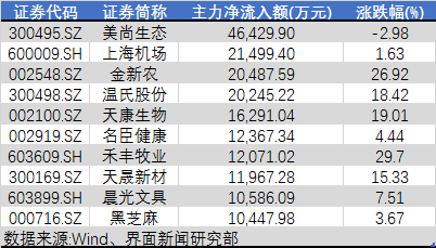 北向资金上周净流出近120亿，工业富联获抢筹近9亿（名单）