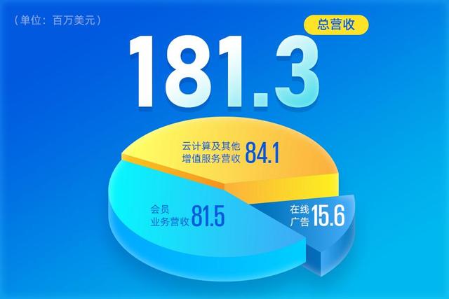 累计未弥补亏损逾18亿元的芯原股份,二季度营收环比预增超90%