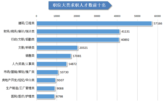 人力资源社会保障部发布相关数据 上半年城镇新增就业698万人