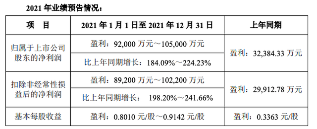 公告精选丨广合科技、迪贝电气上半年净利同比大幅预增；两连板东易日盛：公司半年报业绩信息未对外提供