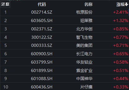 A股早盘高开低走，A50ETF基金（159592）交投活跃，紫金矿业、美的集团涨超2%丨ETF观察