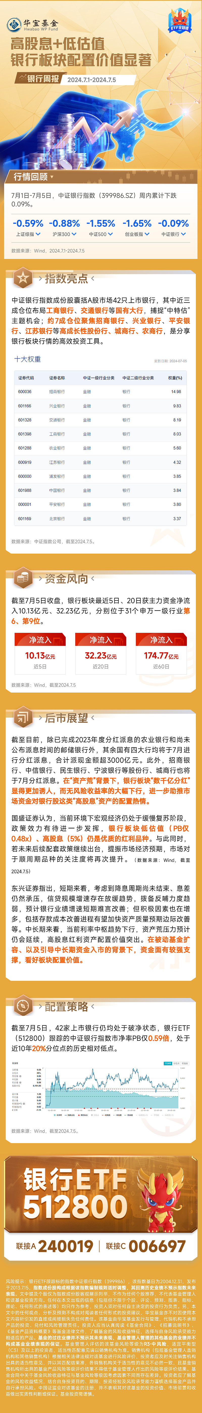 贵金属、银行板块逆势领涨,沪深300价值ETF(562320)飘红,交通银行创新高丨ETF观察