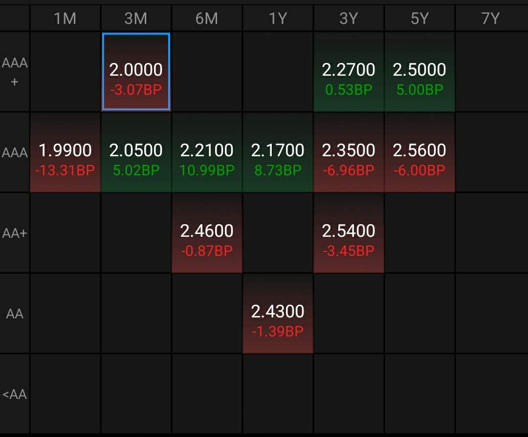 万家基金:预计三季度债市以震荡为主,资金面整体利好债市丨基金观察