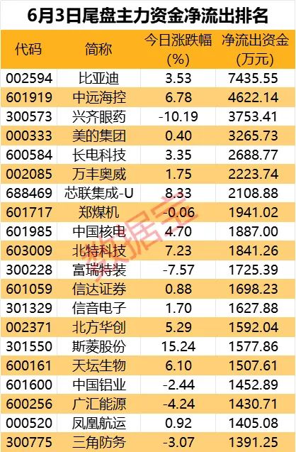 资金流向（7月2日）丨贵州茅台、赛力斯、中远海控获融资资金买入排名前三，贵州茅台买入金额超7亿元