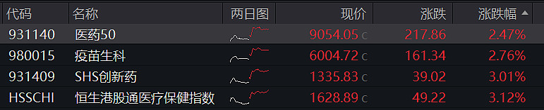 港股延续强势,沪港深500ETF(517000)飘红,商汤-W涨超15%丨ETF观察